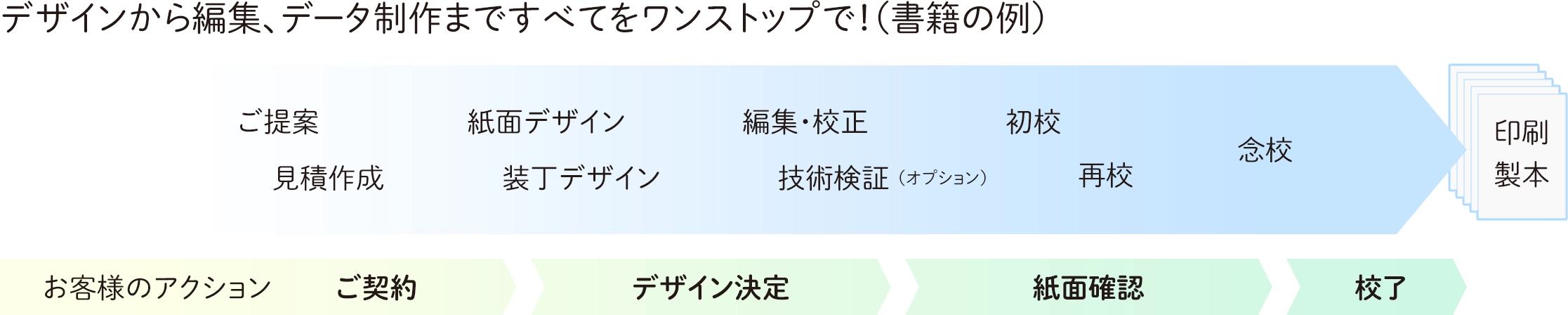デザインから編集、データ制作まですべてをワンストップで(書籍の例)